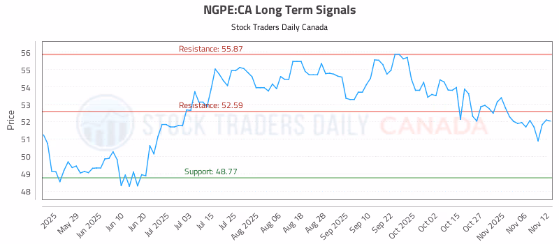 Stock Chart for NGPE:CA