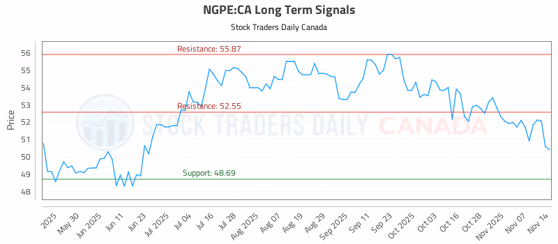Stock Chart for NGPE:CA