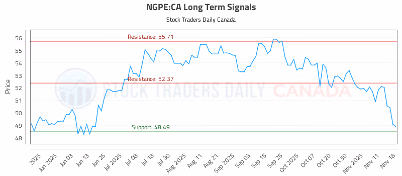 Stock Chart for NGPE:CA