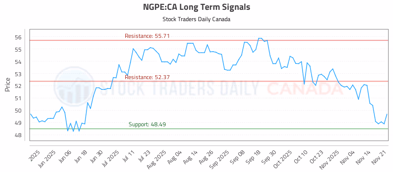 Stock Chart for NGPE:CA