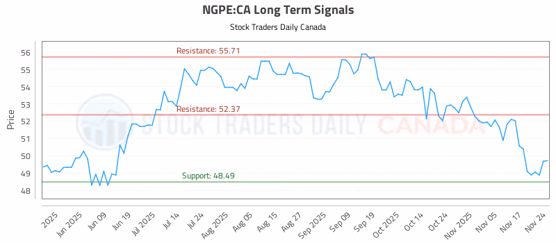 Stock Chart for NGPE:CA
