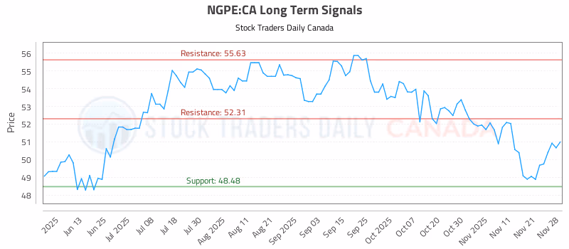 Stock Chart for NGPE:CA