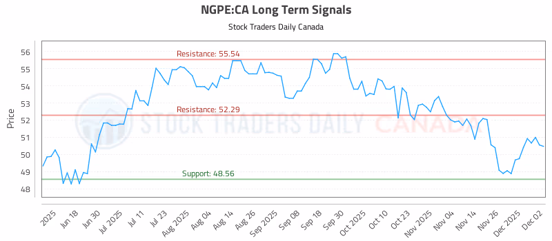 Stock Chart for NGPE:CA