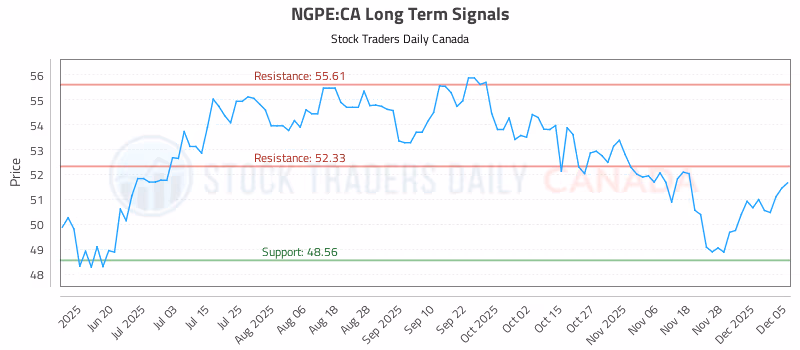 Stock Chart for NGPE:CA