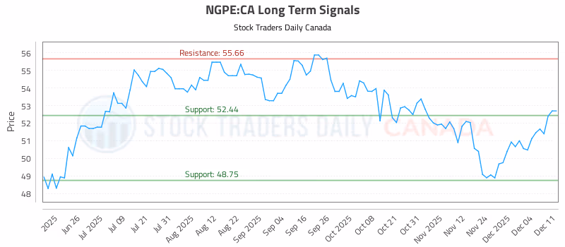 Stock Chart for NGPE:CA