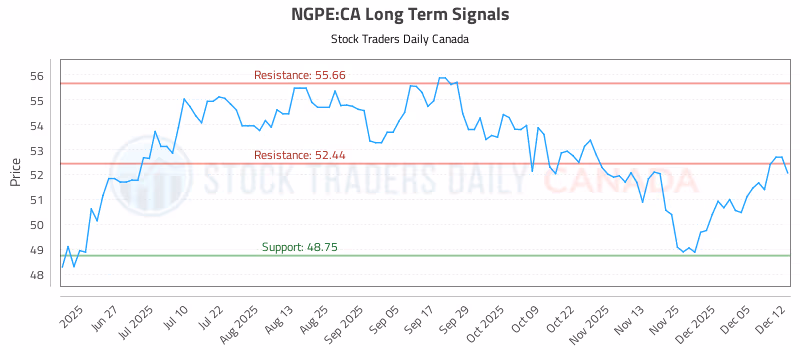 Stock Chart for NGPE:CA
