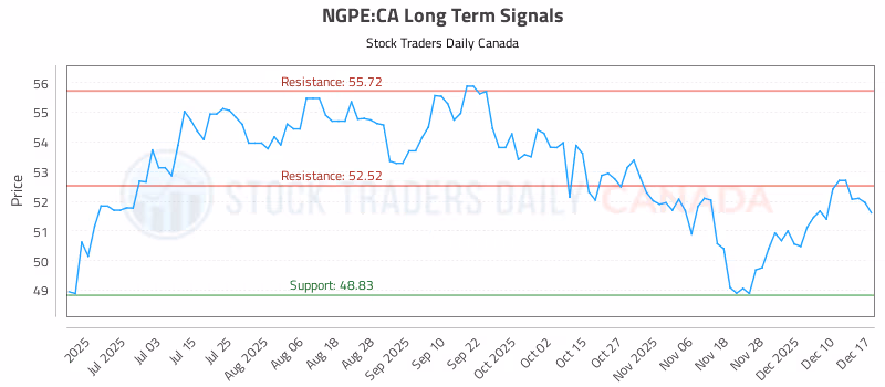 Stock Chart for NGPE:CA