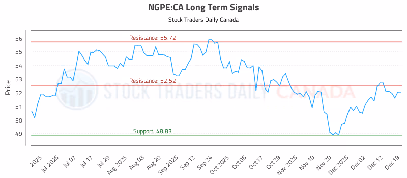 Stock Chart for NGPE:CA