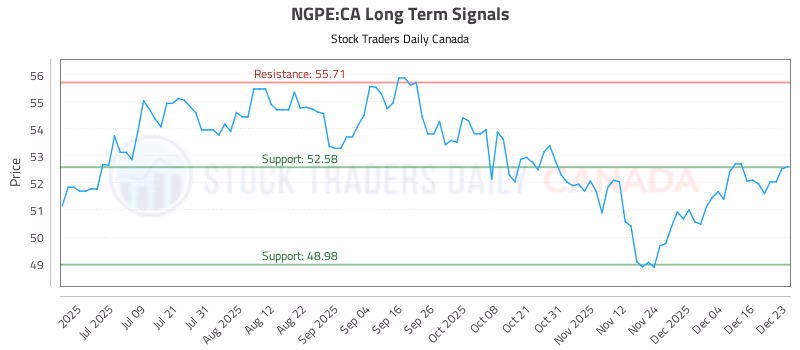 Stock Chart for NGPE:CA