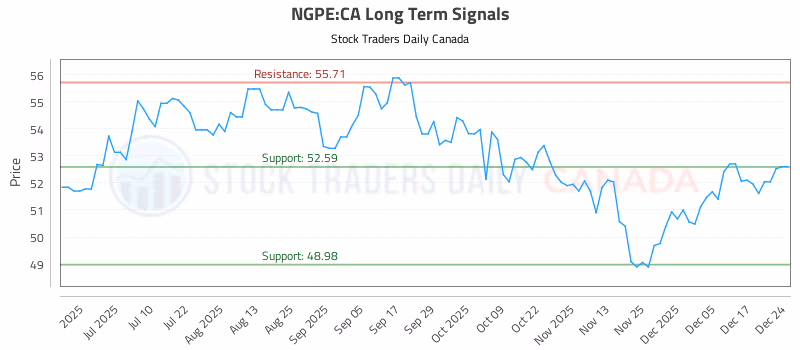 Stock Chart for NGPE:CA