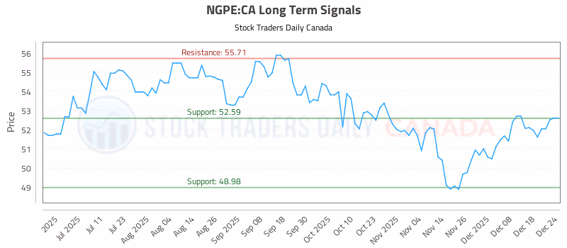 Stock Chart for NGPE:CA