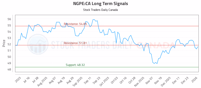 Stock Chart for NGPE:CA
