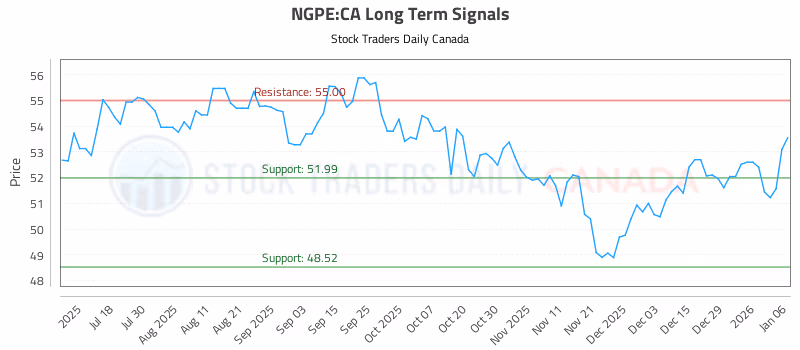Stock Chart for NGPE:CA