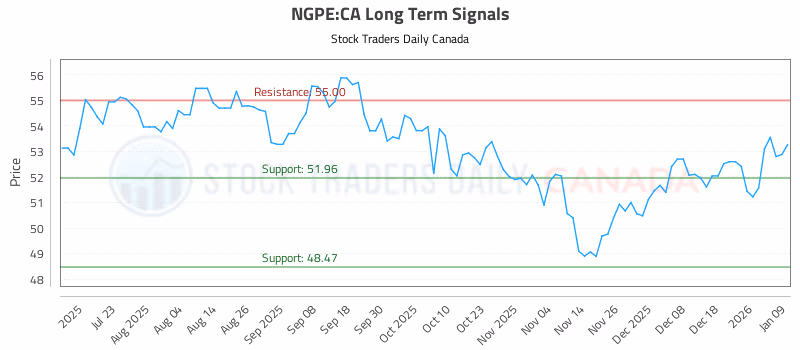 Stock Chart for NGPE:CA
