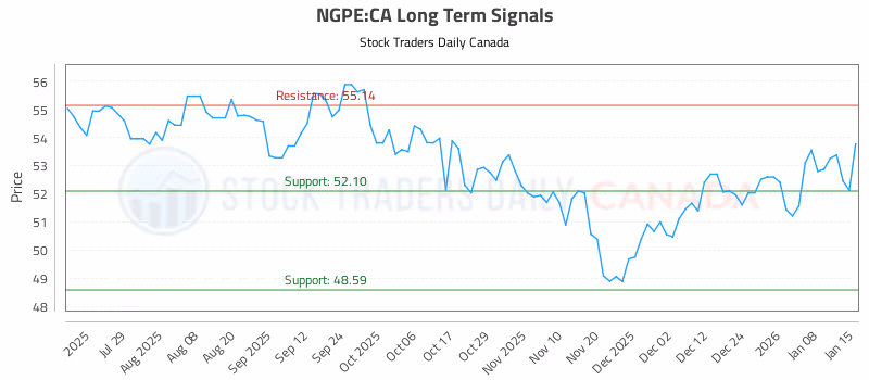Stock Chart for NGPE:CA