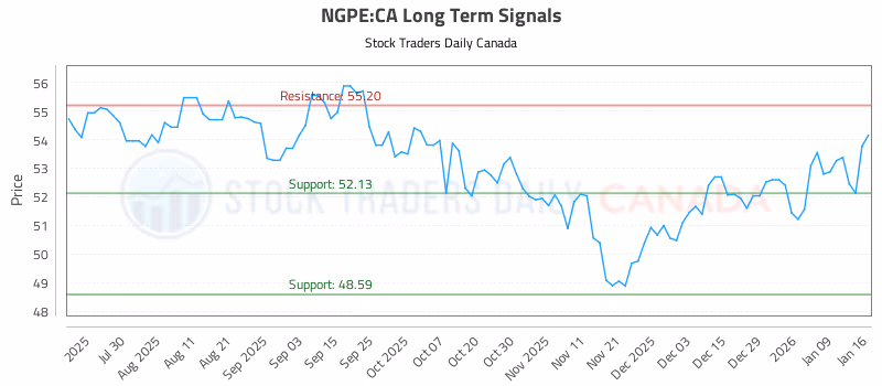 Stock Chart for NGPE:CA