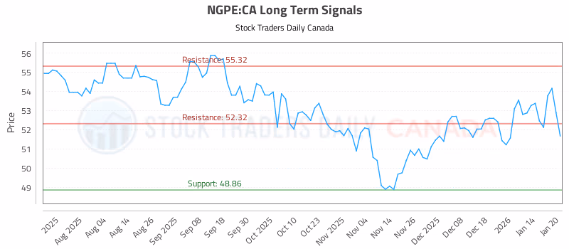 Stock Chart for NGPE:CA