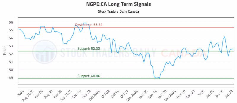 Stock Chart for NGPE:CA