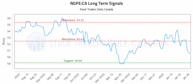 Stock Chart for NGPE:CA