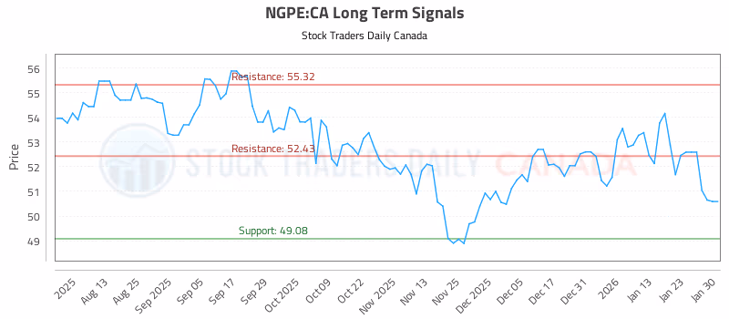 Stock Chart for NGPE:CA