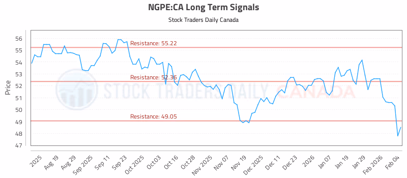 Stock Chart for NGPE:CA