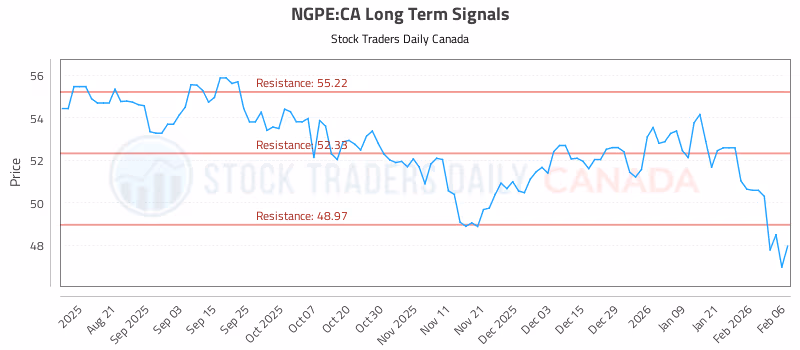 Stock Chart for NGPE:CA