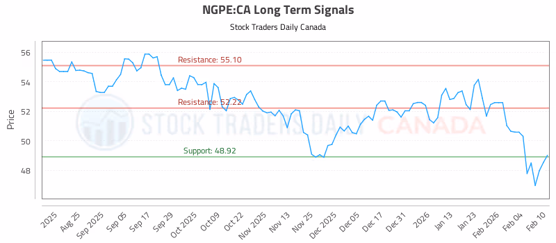 Stock Chart for NGPE:CA