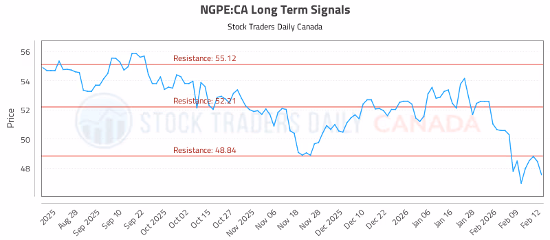 Stock Chart for NGPE:CA