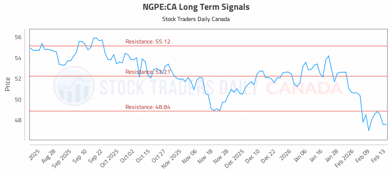 Stock Chart for NGPE:CA