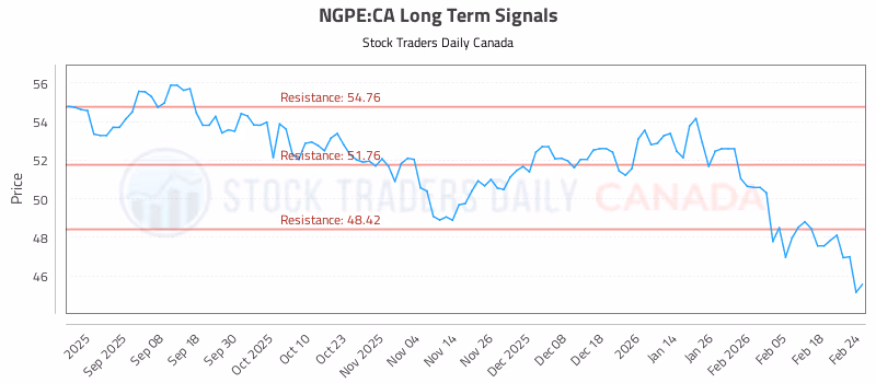Stock Chart for NGPE:CA