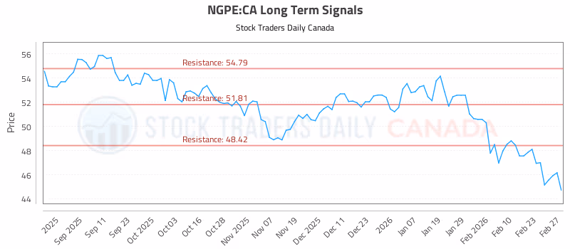 Stock Chart for NGPE:CA