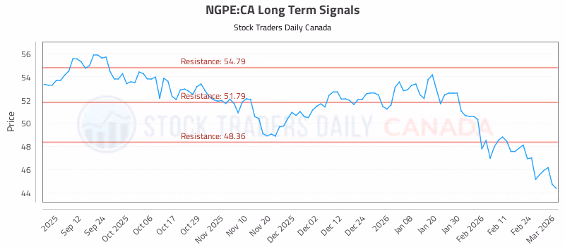 Stock Chart for NGPE:CA
