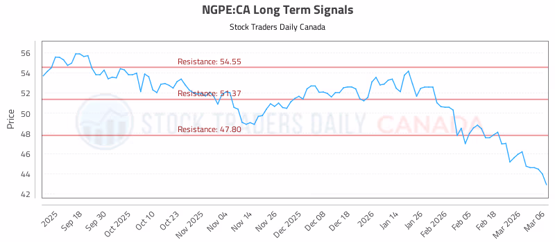 Stock Chart for NGPE:CA