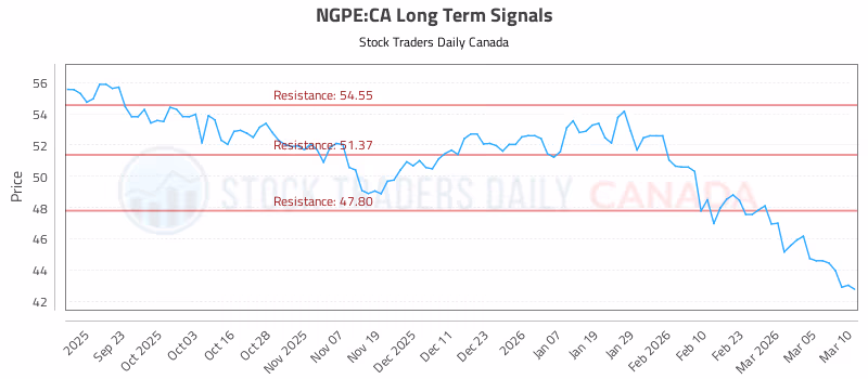 Stock Chart for NGPE:CA