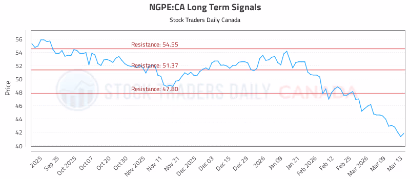 Stock Chart for NGPE:CA