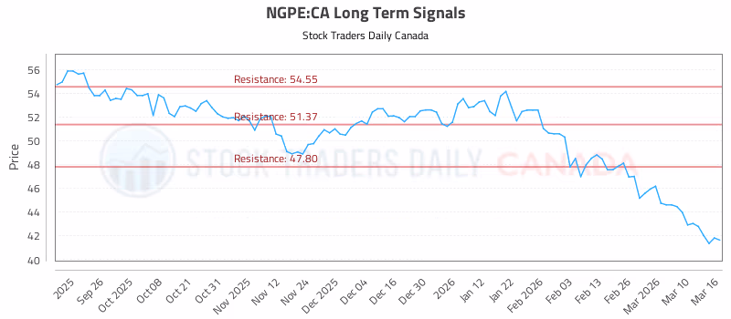 Stock Chart for NGPE:CA
