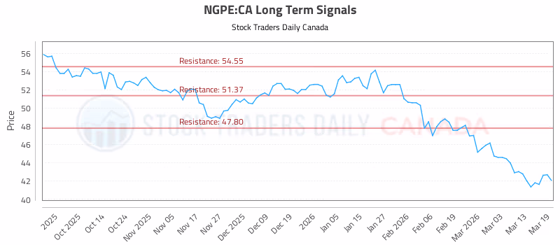 Stock Chart for NGPE:CA