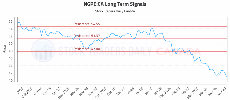 Stock Chart for NGPE:CA
