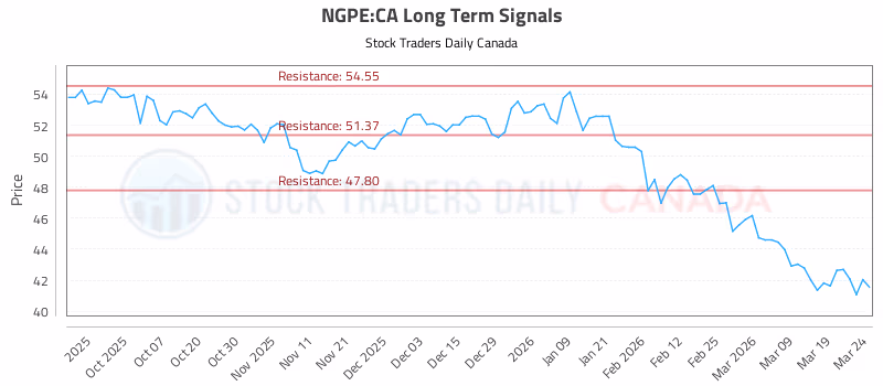 Stock Chart for NGPE:CA