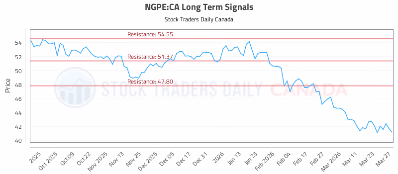 Stock Chart for NGPE:CA