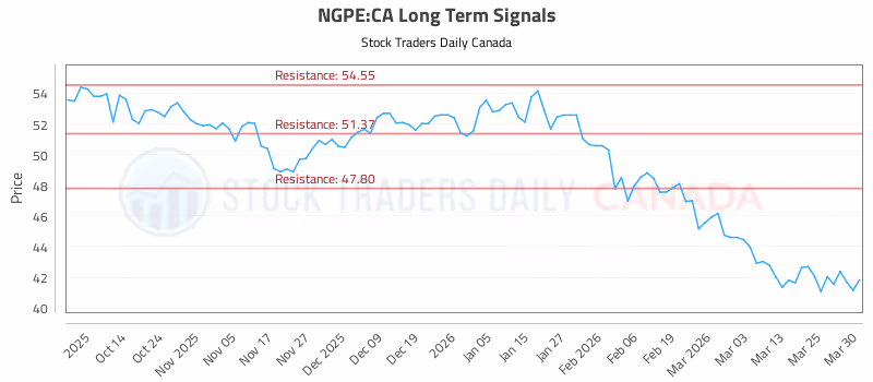 Stock Chart for NGPE:CA