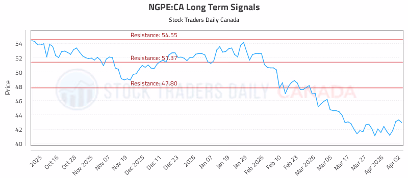 Stock Chart for NGPE:CA