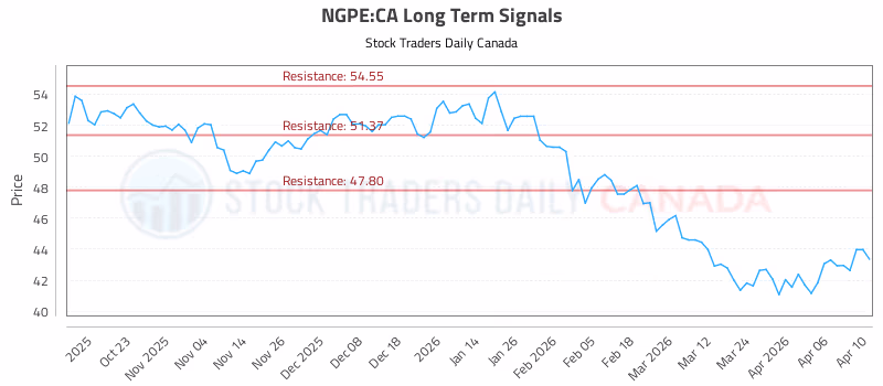 Stock Chart for NGPE:CA