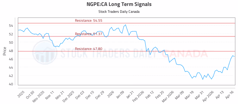 Stock Chart for NGPE:CA