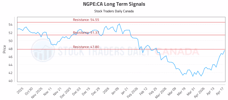 Stock Chart for NGPE:CA