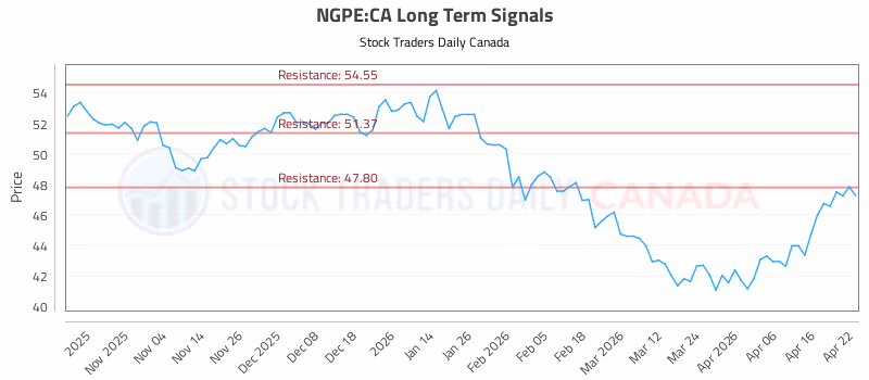 Stock Chart for NGPE:CA