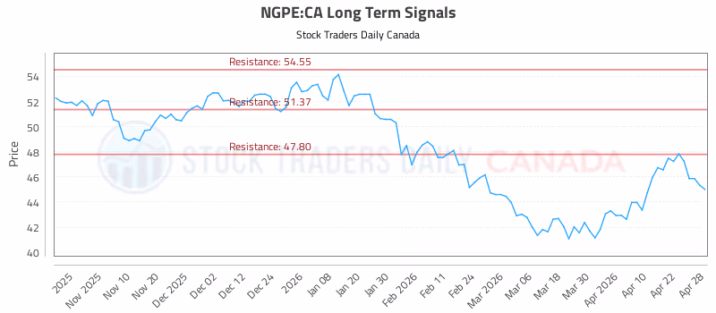 Stock Chart for NGPE:CA