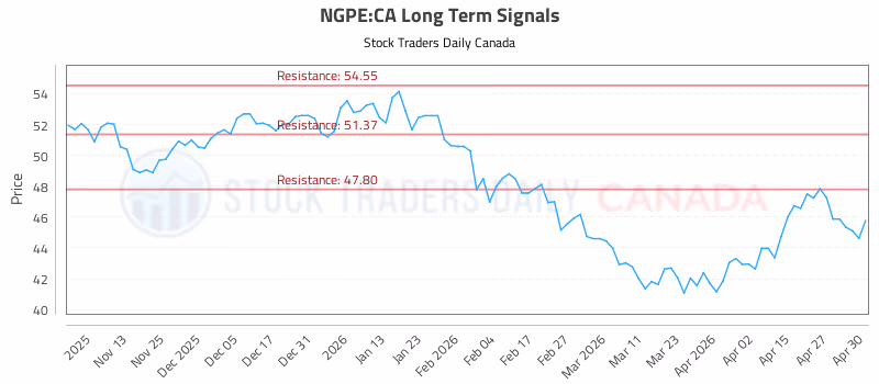 Stock Chart for NGPE:CA