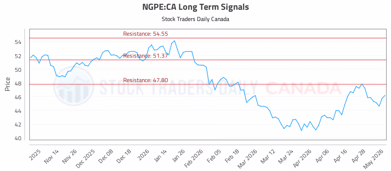 Stock Chart for NGPE:CA