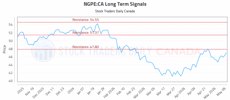 Stock Chart for NGPE:CA